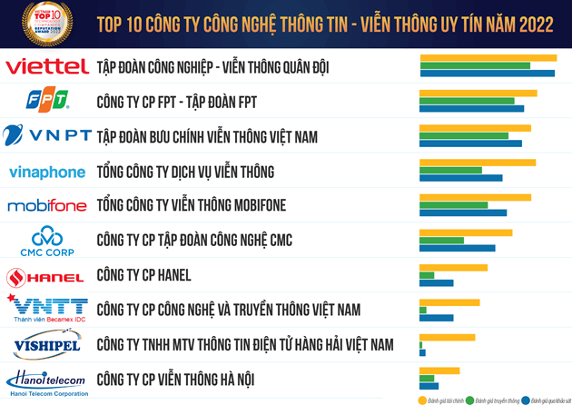 Viettel 5 năm liền giữ vị trí số 1 tại bảng xếp hạng công ty CNTT - Viễn thông uy tín nhất Việt Nam